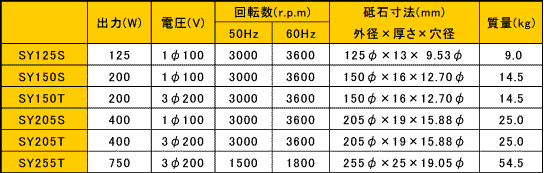 淀川電気製作所 両頭グラインダ SY205S/SY205T 淀川電気製作所 両頭グラインダ SY205S/SY205T